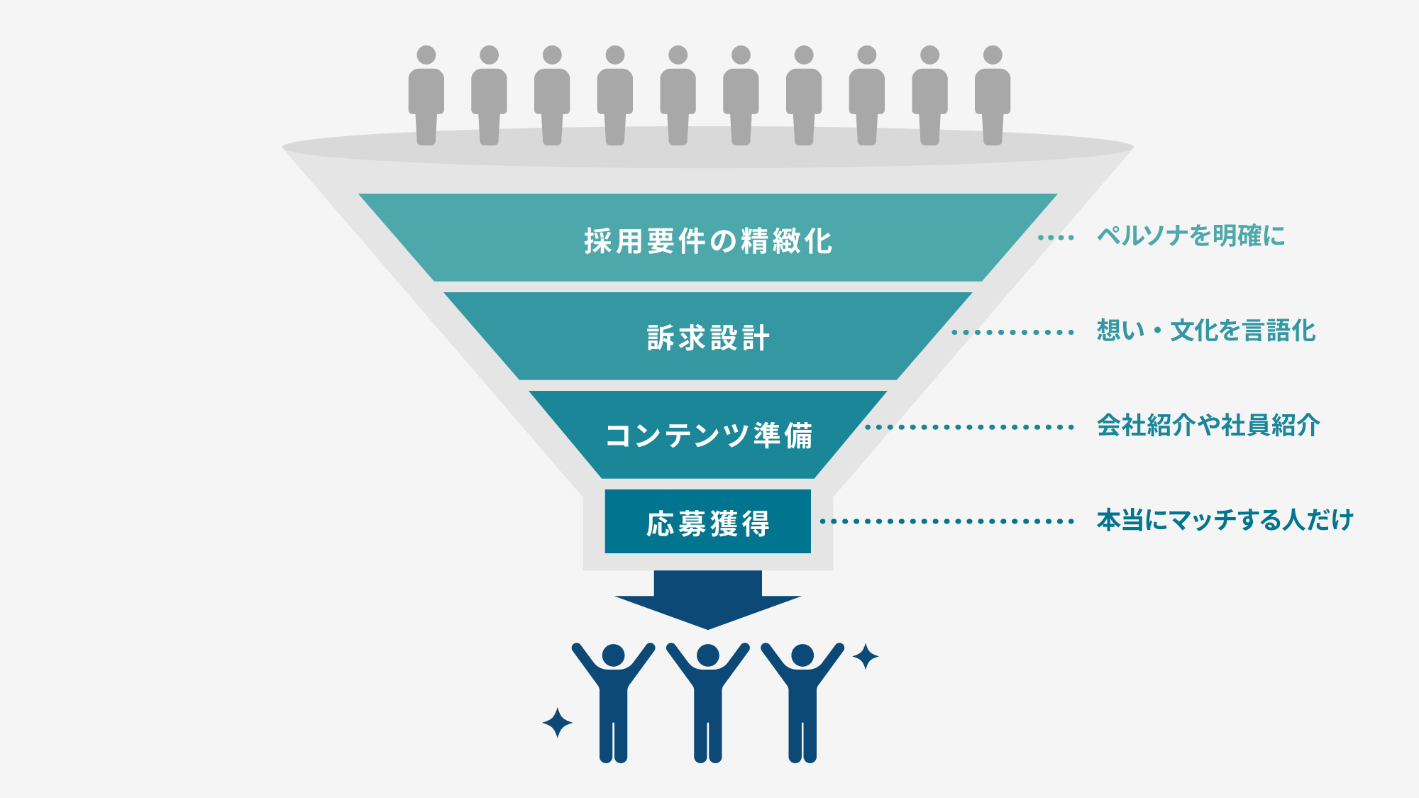 年間10名以下の少数精鋭採用フェーズに強い